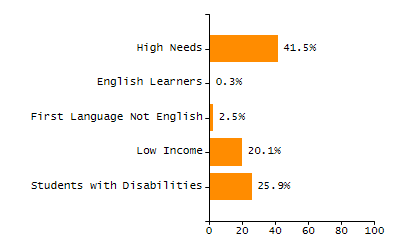 Student attendance absent ten or more days each year chart