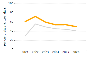 Organization Total Enrollment percentage chart
