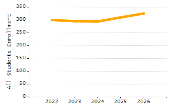 Organization Total Enrollment percentage chart