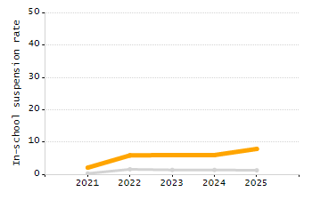 Percentage of kindergarten students enrolled full-day kindergarten line chart