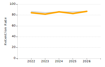 Percentage of kindergarten students enrolled full-day kindergarten line chart