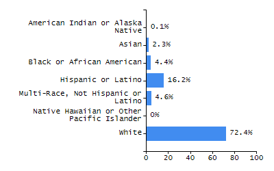 Organization Total Enrollment percentage chart