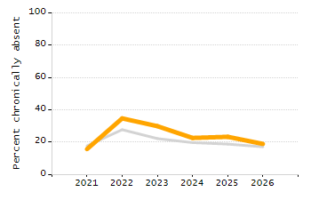 Organization Total Enrollment percentage chart