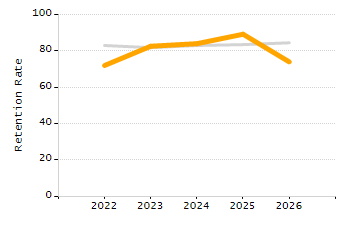 Percentage of kindergarten students enrolled full-day kindergarten line chart
