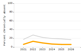 Percentage of school-aged residents enrolled in public school chart