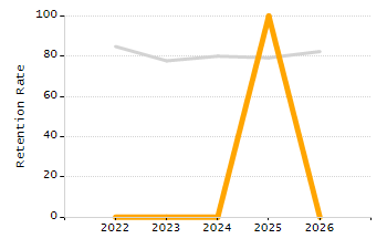 Percentage of kindergarten students enrolled full-day kindergarten line chart