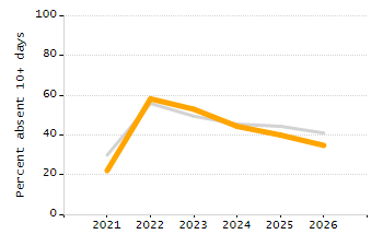 5-year cohort graduation rate chart