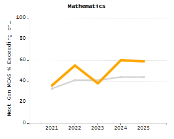 Percentage of students suspended in-school at least once chart