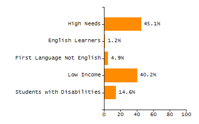 Percentage of students suspended out-of-school at least once chart