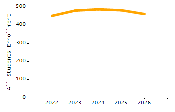 Percentage of school-aged residents enrolled in public school chart