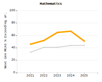 Stability rate chart