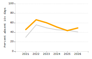 Dropout rate chart