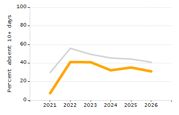 Percentage of students suspended out-of-school at least once chart