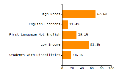 Percentage of school-aged residents enrolled in public school chart