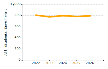 Percentage of school-aged residents enrolled in public school chart