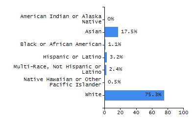 Dropout rate chart