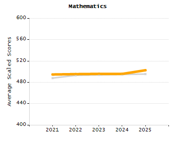 Percentage of kindergarten students enrolled full-day kindergarten line chart