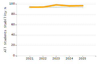Dropout rate chart