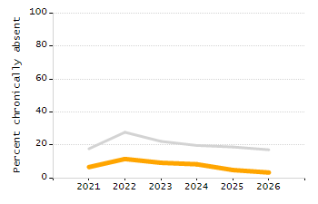 Percentage of school-aged residents enrolled in public school chart
