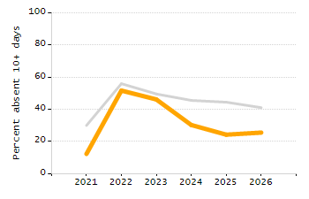 Organization Total Enrollment percentage chart