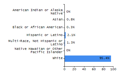 Percentage of school-aged residents enrolled in public school chart