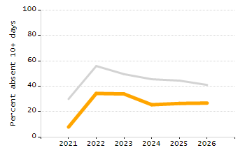 4-year cohort graduation rate chart