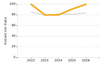 Dropout rate chart