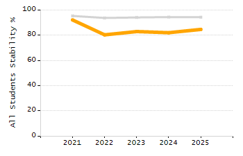 Percentage of kindergarten students enrolled full-day kindergarten line chart