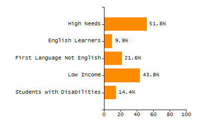 Organization Total Enrollment percentage chart