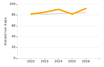 Percentage of kindergarten students enrolled full-day kindergarten line chart