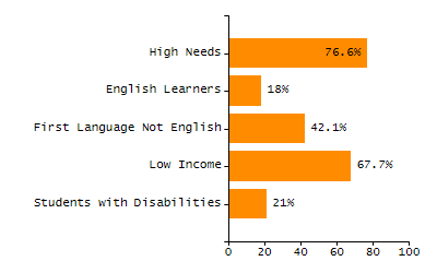 Percentage of students suspended in-school at least once chart