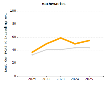 Percentage of kindergarten students enrolled full-day kindergarten line chart