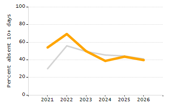 Percentage of students suspended in-school at least once chart