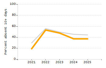 5-year cohort graduation rate chart