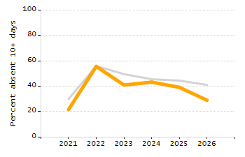 Percentage of school-aged residents enrolled in public school chart