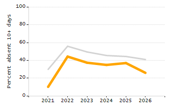 Organization Total Enrollment percentage chart