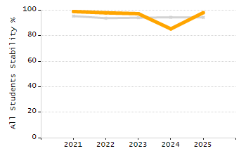 Dropout rate chart