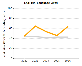 Percentage of kindergarten students enrolled full-day kindergarten line chart