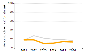 Percentage of students suspended in-school at least once chart