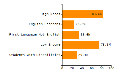 Percentage of school-aged residents enrolled in public school chart
