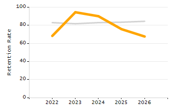 Organization Total Enrollment percentage chart