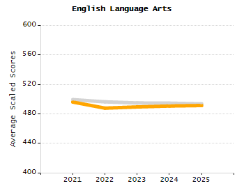 Organization Total Enrollment percentage chart