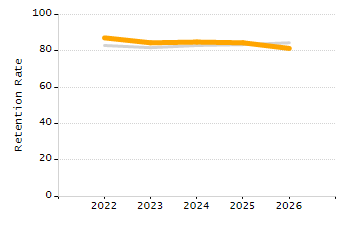 Percentage of school-aged residents enrolled in public school chart
