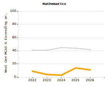Percentage of kindergarten students enrolled full-day kindergarten line chart