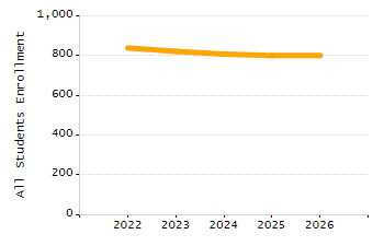 Percentage of students suspended out-of-school at least once chart