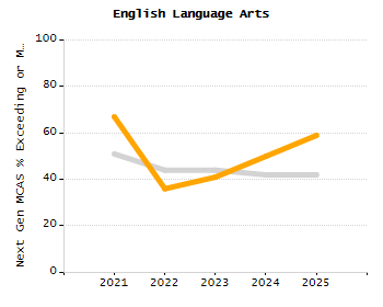 Percentage of students suspended in-school at least once chart