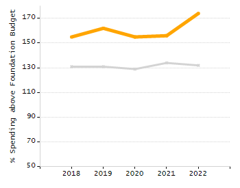 Percentage of kindergarten students enrolled full-day kindergarten line chart