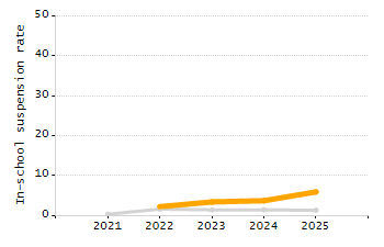 Percentage of school-aged residents enrolled in public school chart