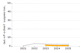 Student attendance absent ten or more days each year chart