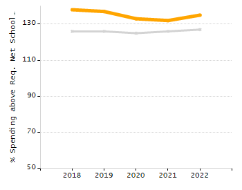 Percentage of school-aged residents enrolled in public school chart